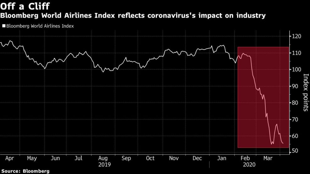 Bloomberg World Airlines Index reflects coronavirus's impact on industry