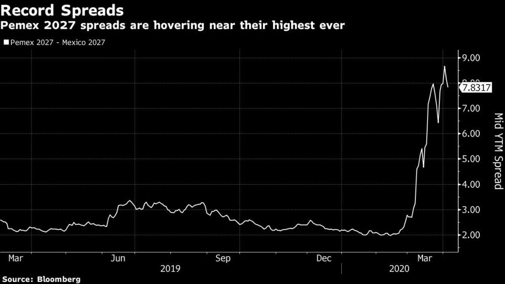 Pemex 2027 spreads are hovering near their highest ever