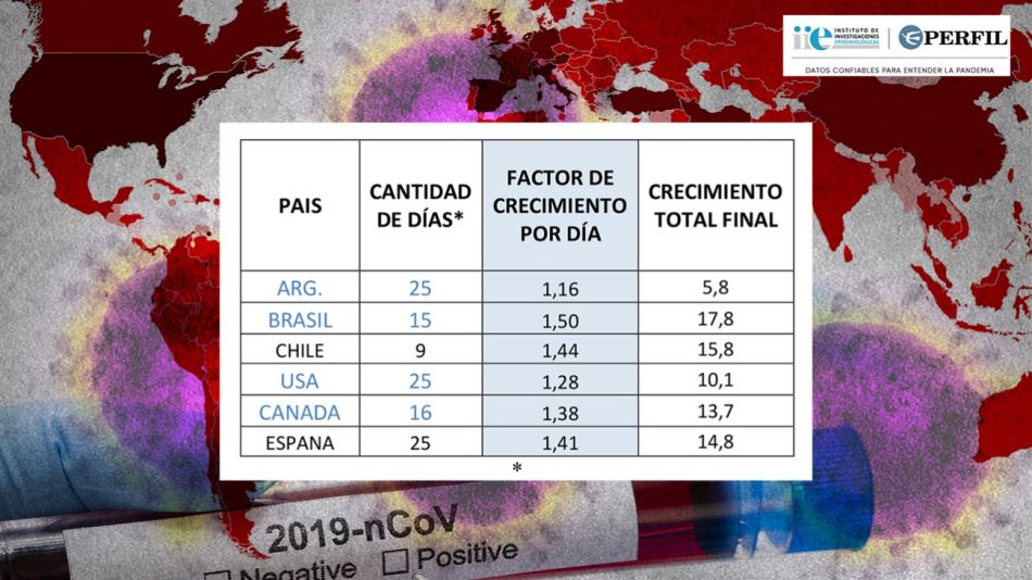 Los países comparables en todos los casos duplican la velocidad de crecimiento que presenta Argentina en la actualidad.