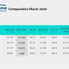 La producción de autos en la Argentina bajó 34,4 por ciento