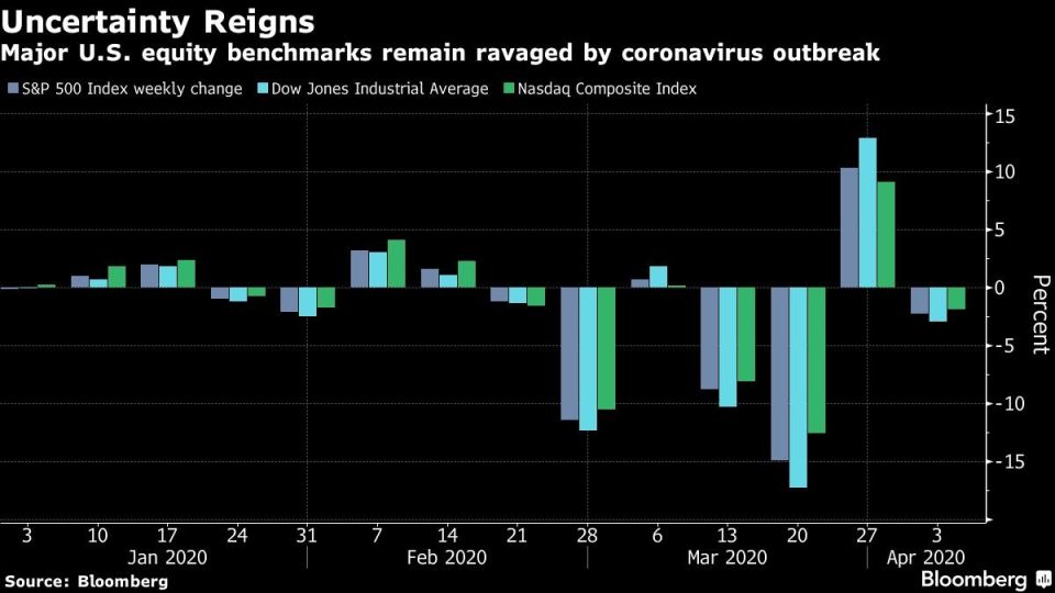 Major U.S. equity benchmarks remain ravaged by coronavirus outbreak