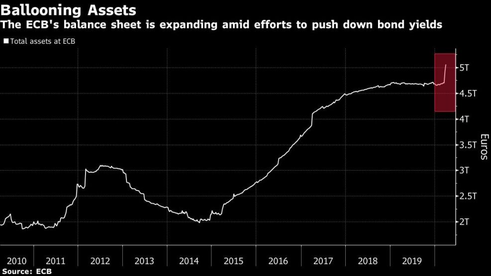 The ECB's balance sheet is expanding amid efforts to push down bond yields