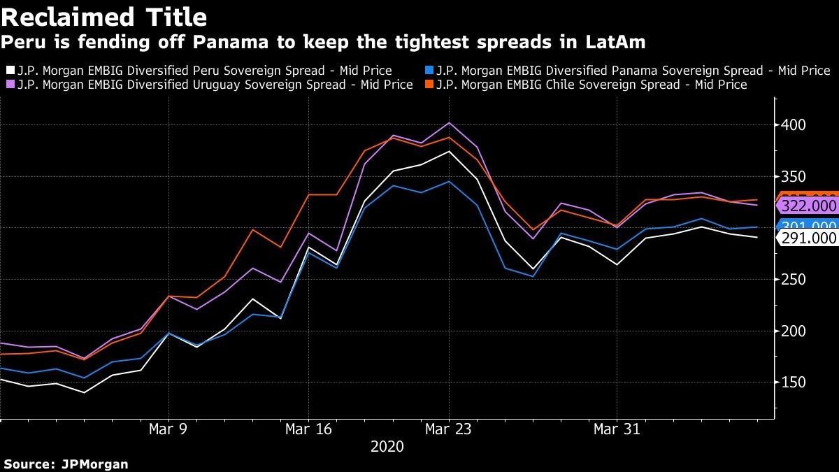 Peru is fending off Panama to keep the tightest spreads in LatAm