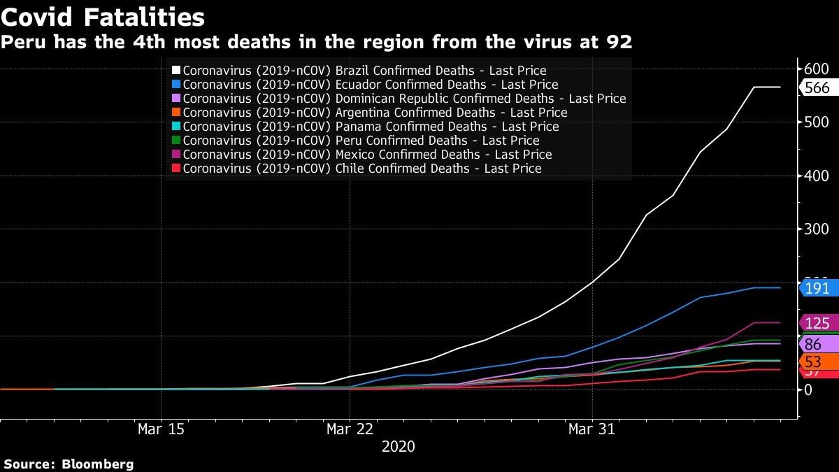 Peru has the 4th most deaths in the region from the virus at 92