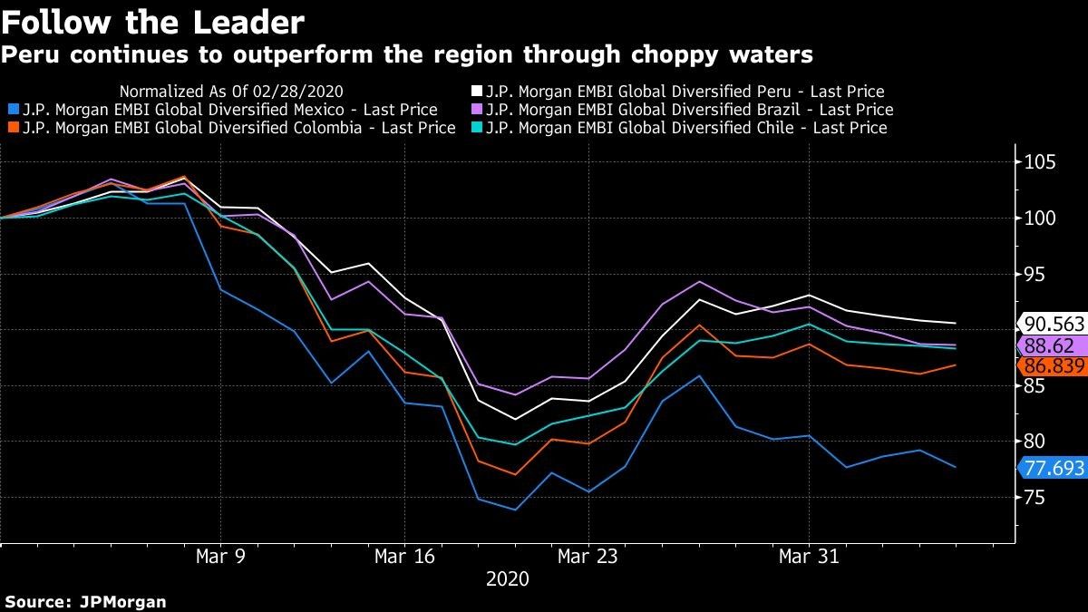 Peru continues to outperform the region through choppy waters