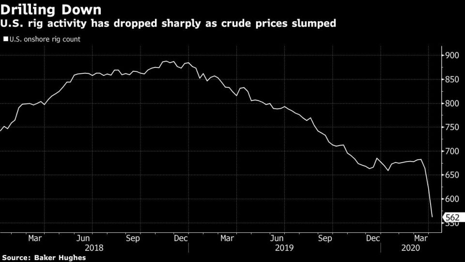 U.S. rig activity has dropped sharply as crude prices slumped