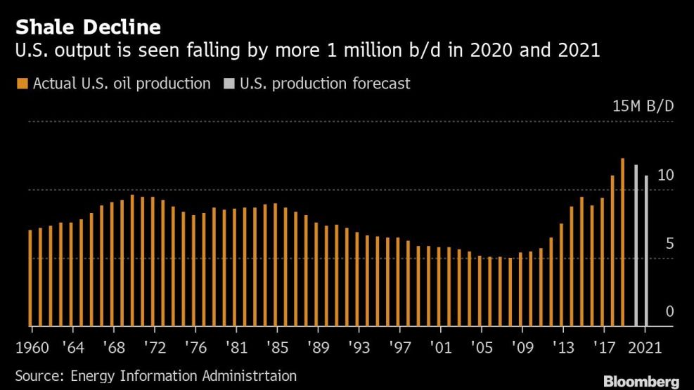 Shale Decline