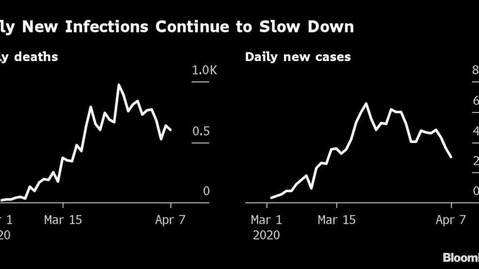 Italy New Infections Continue to Slow Down