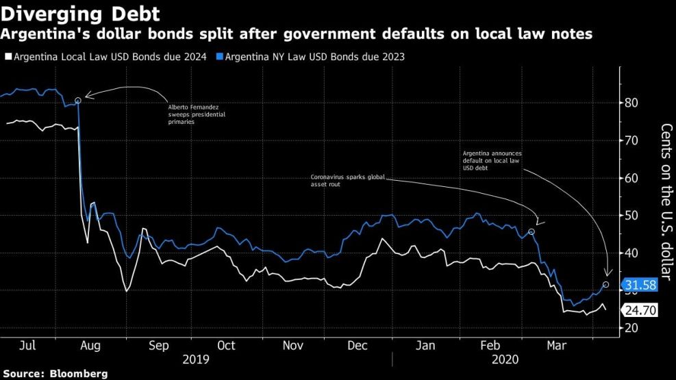 Argentina's dollar bonds split after government defaults on local law notes