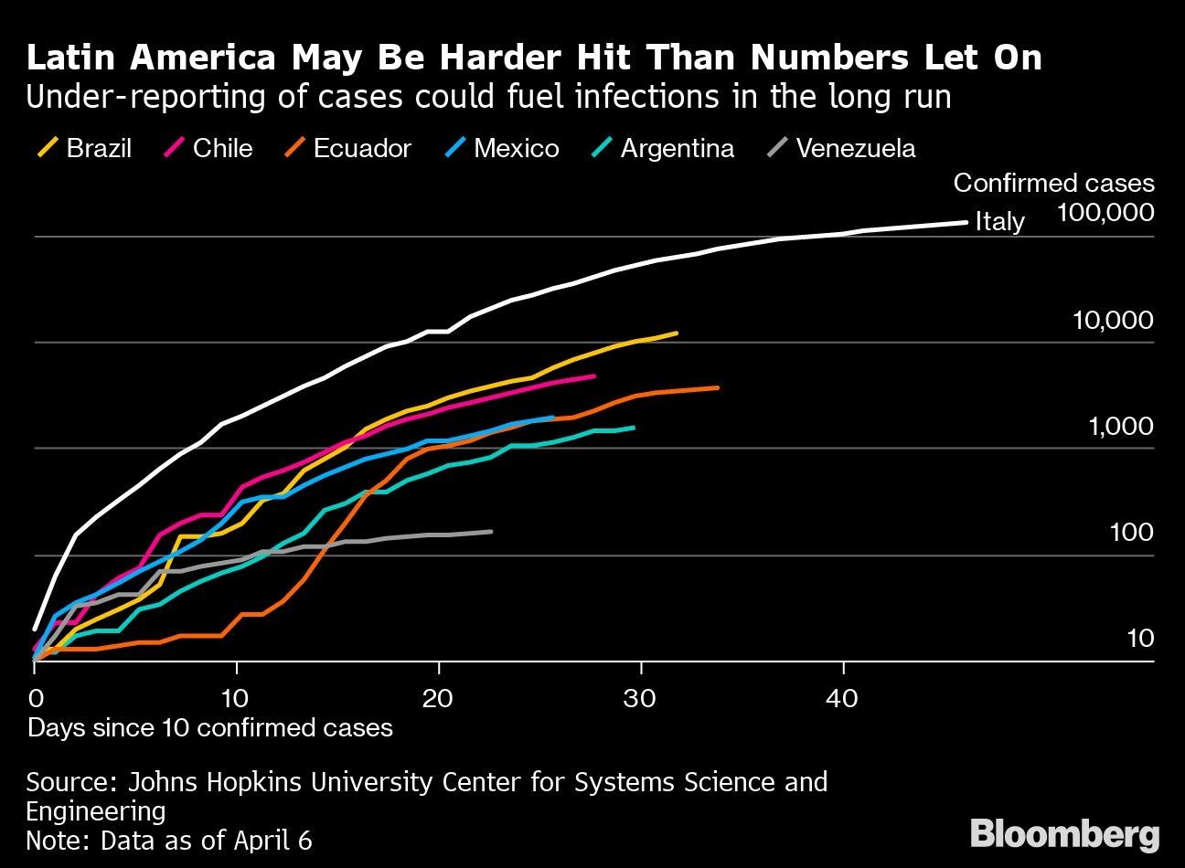 Latin America May Be Harder Hit Than Numbers Let On