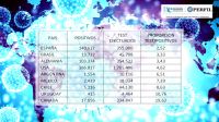 El esfuerzo de diagnósticos que cada país realiza por cada positivo.