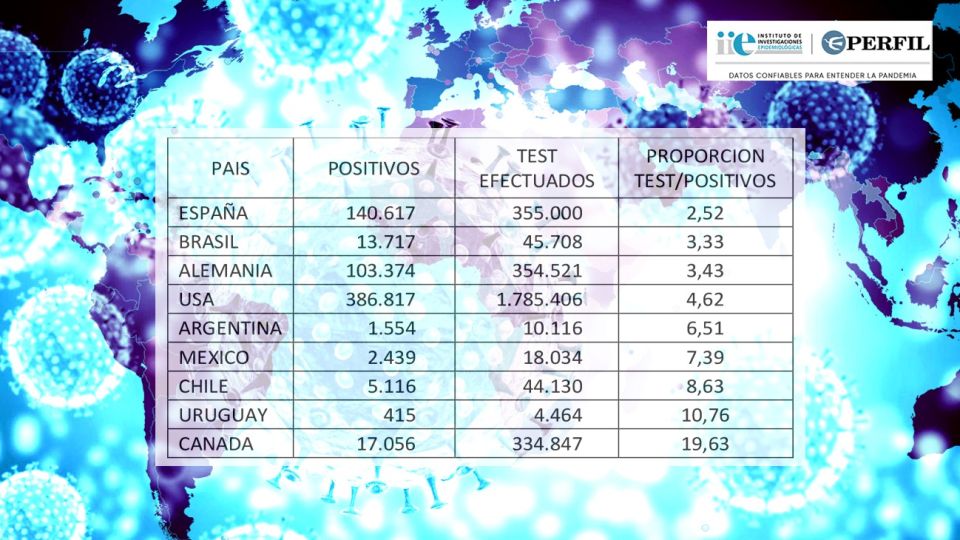 El esfuerzo de diagnósticos que cada país realiza por cada positivo.