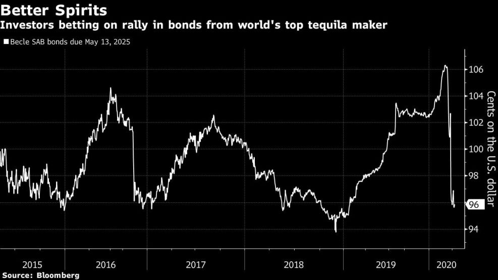 Investors betting on rally in bonds from world's top tequila maker