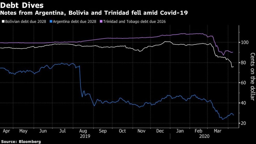 Notes from Argentina, Bolivia and Trinidad fell amid Covid-19