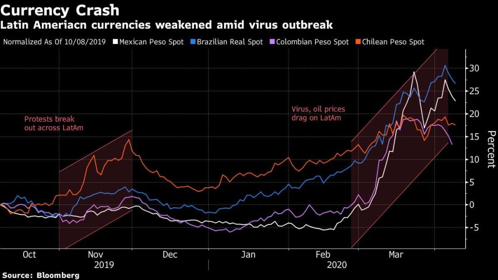 Latin Ameriacn currencies weakened amid virus outbreak