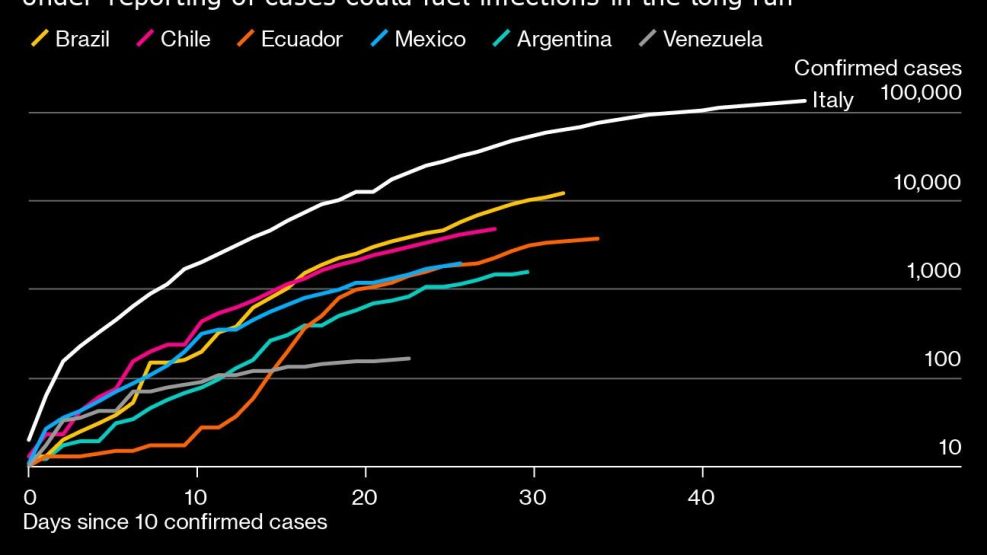 Latin America May Be Harder Hit Than Numbers Let On