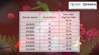 La evolución de los casos detectados la primera semana de abril.