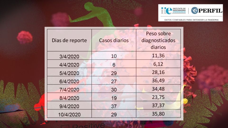 La evolución de los casos detectados la primera semana de abril.