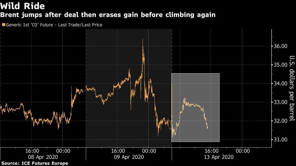 Brent jumps after deal then erases gain before climbing again