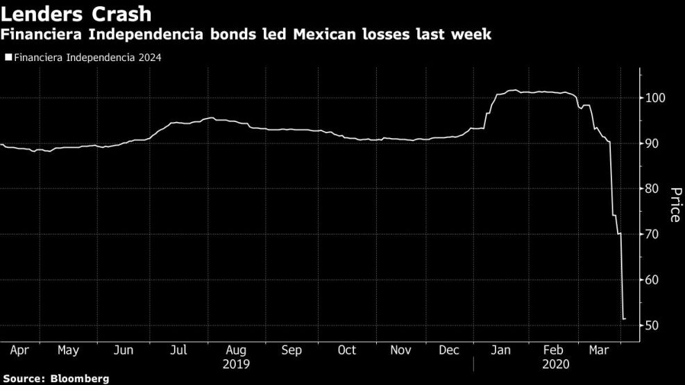 Financiera Independencia bonds led Mexican losses last week