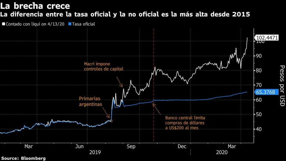 La diferencia entre la tasa oficial y la no oficial es la más alta desde 2015