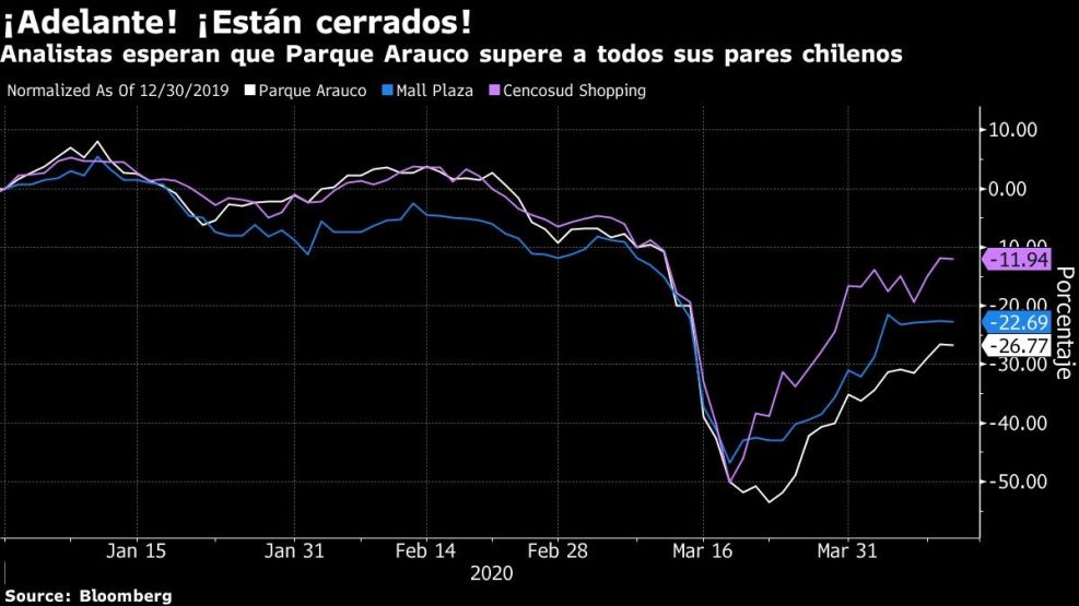 Analistas esperan que Parque Arauco supere a todos sus pares chilenos