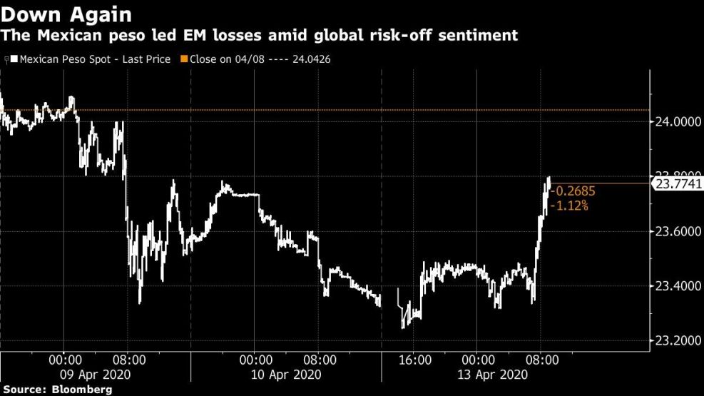 The Mexican peso led EM losses amid global risk-off sentiment