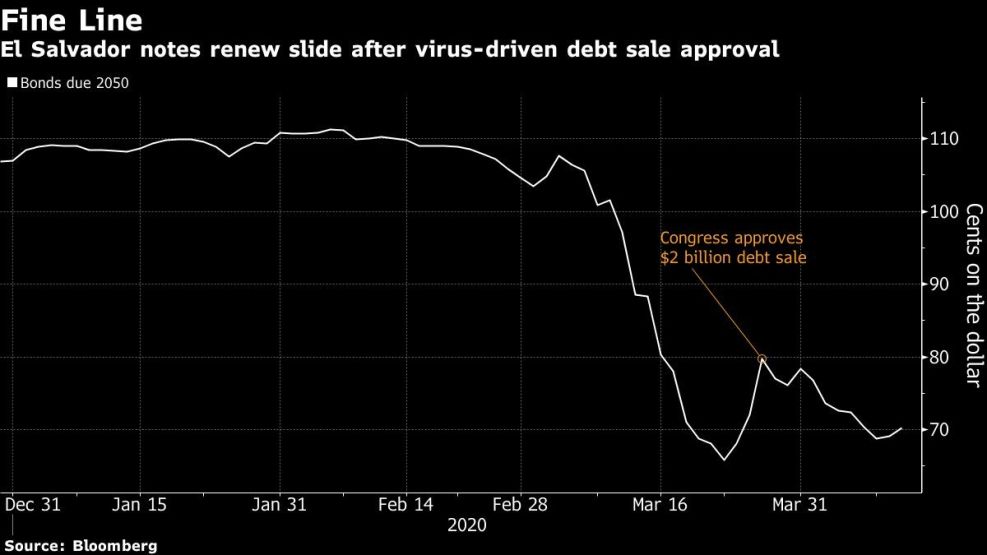 El Salvador notes renew slide after virus-driven debt sale approval