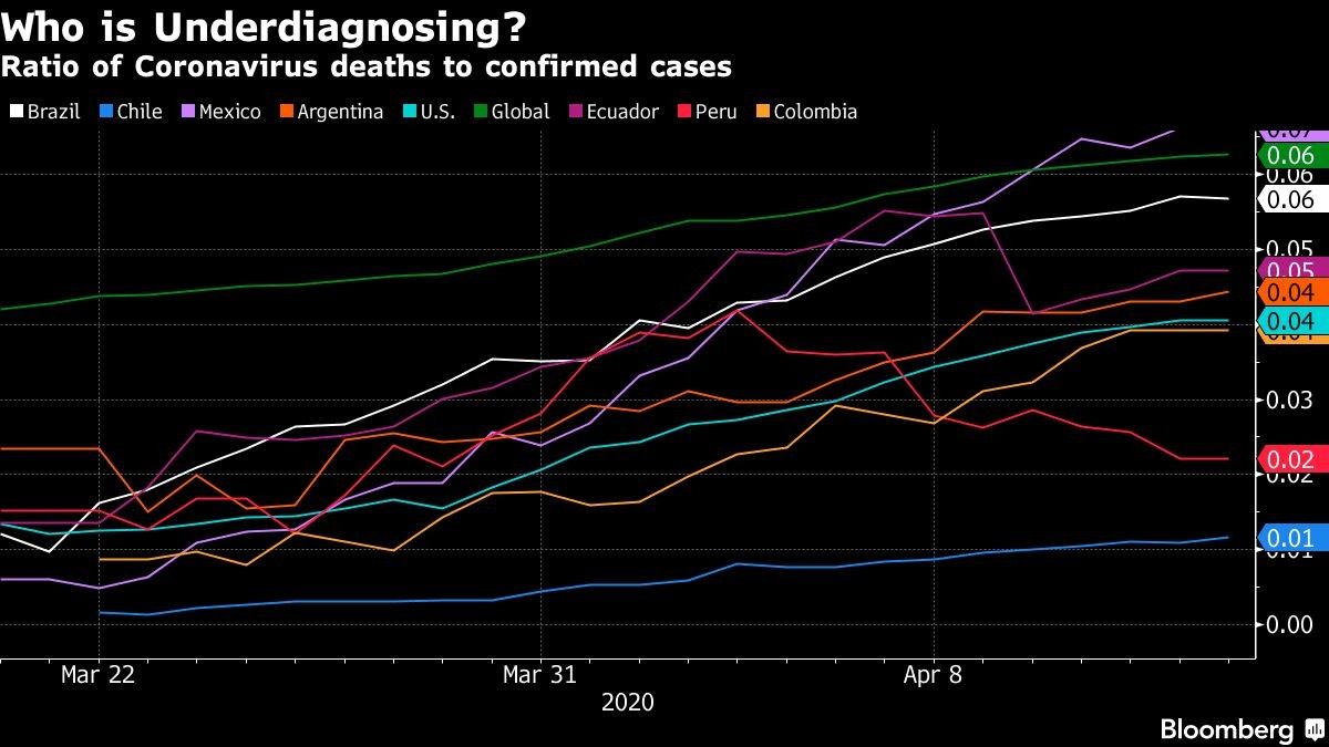 Ratio of Coronavirus deaths to confirmed cases