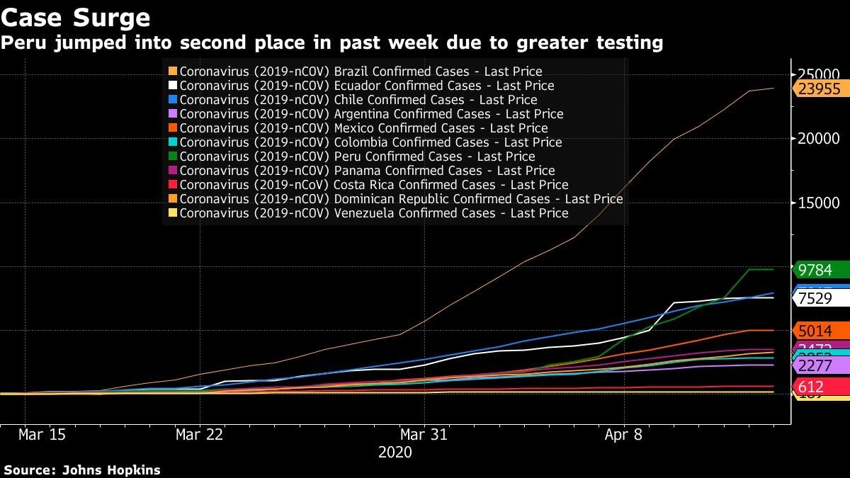 Peru jumped into second place in past week due to greater testing