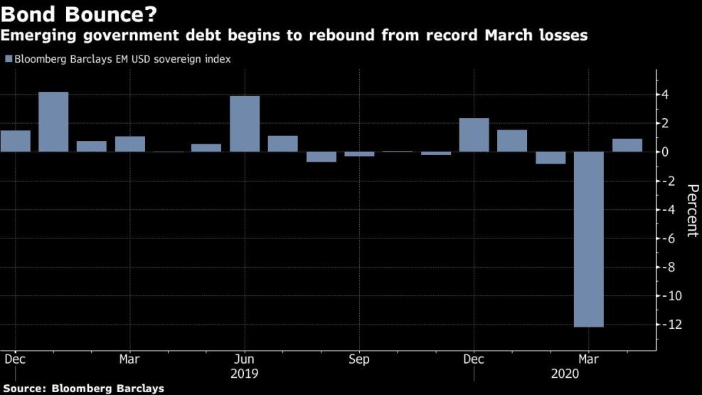 Emerging government debt begins to rebound from record March losses