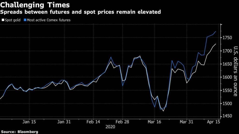 Spreads between futures and spot prices remain elevated
