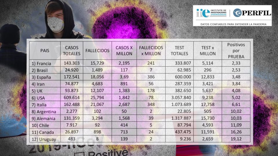 La tabla de comparación de datos de testeos entre diferentes países.