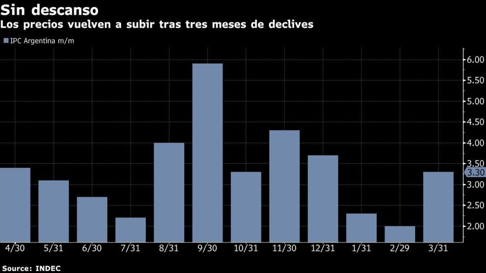 Los precios vuelven a subir tras tres meses de declives