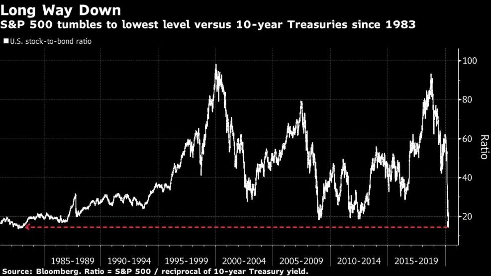 S&P 500 tumbles to lowest level versus 10-year Treasuries since 1983