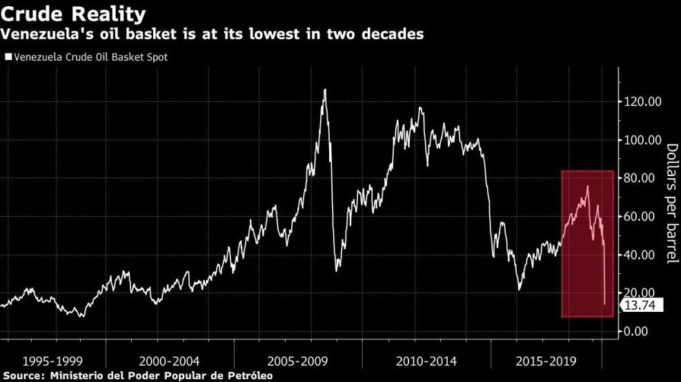 Venezuela's oil basket is at its lowest in two decades