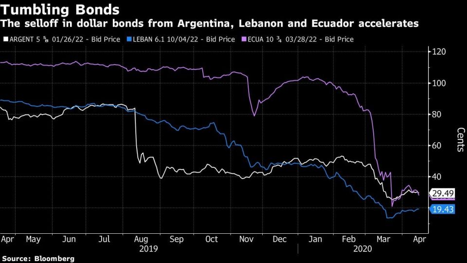 The selloff in dollar bonds from Argentina, Lebanon and Ecuador accelerates