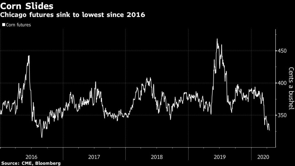 Chicago futures sink to lowest since 2016