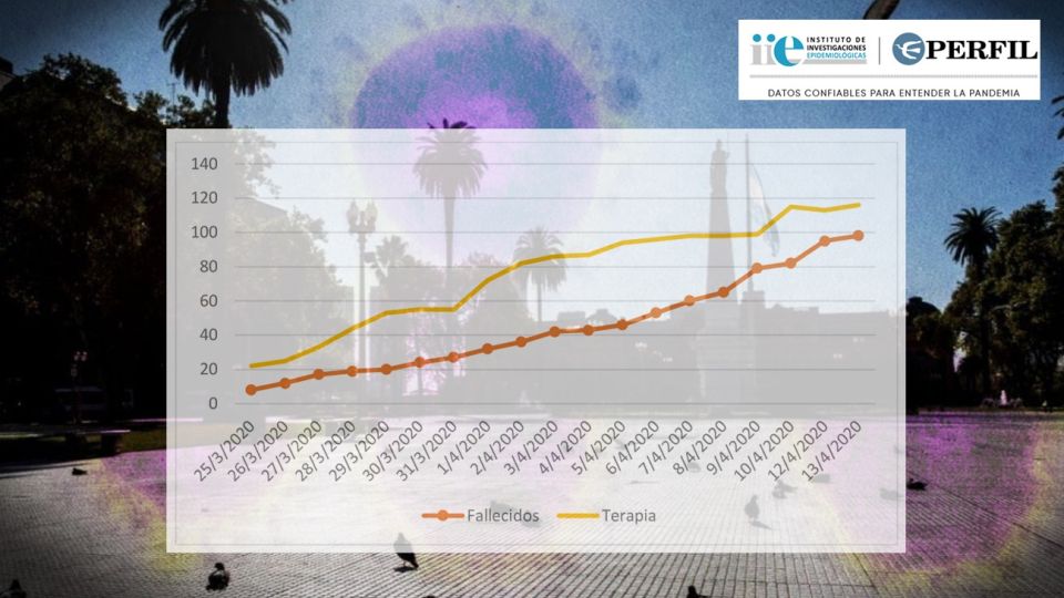 La evolución de la ocupación de las camas de terapia intensiva y los decesos.