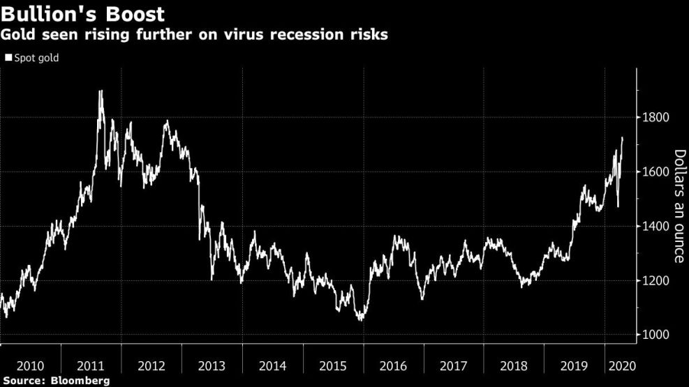 Gold seen rising further on virus recession risks
