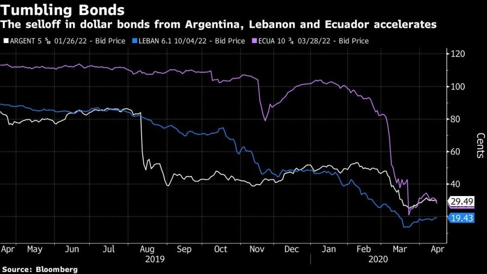 The selloff in dollar bonds from Argentina, Lebanon and Ecuador accelerates
