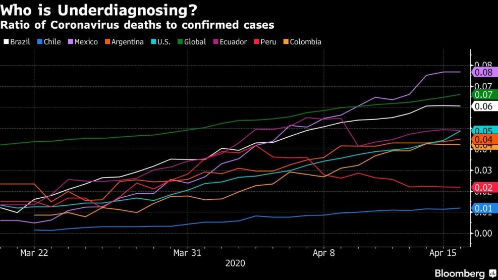 Ratio of Coronavirus deaths to confirmed cases