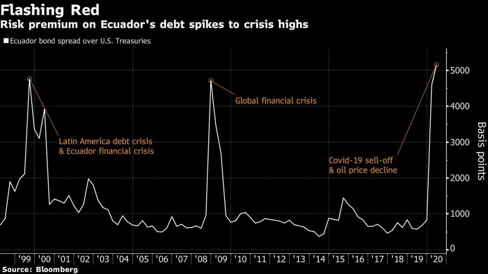 Risk premium on Ecuador's debt spikes to crisis highs