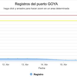 Altura de Goya, Corrientes, el 16 de abril.