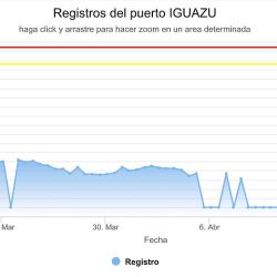 Altura de Puerto Iguazú, Misiones, el 16 de abril.