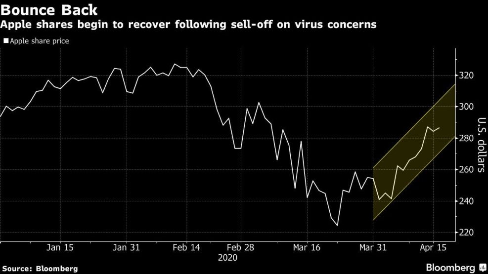 Apple shares begin to recover following sell-off on virus concerns