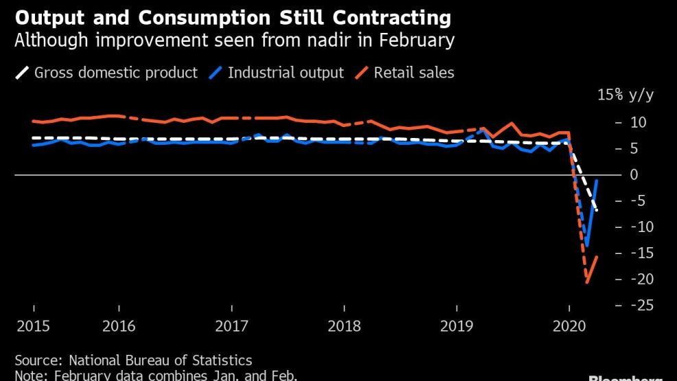 Output and Consumption Still Contracting