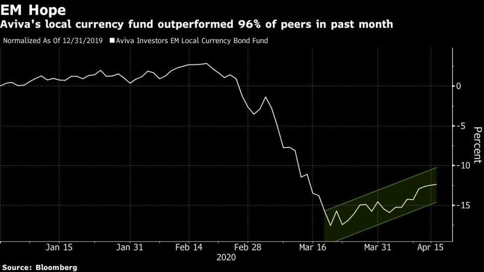 Aviva's local currency fund outperformed 96% of peers in past month