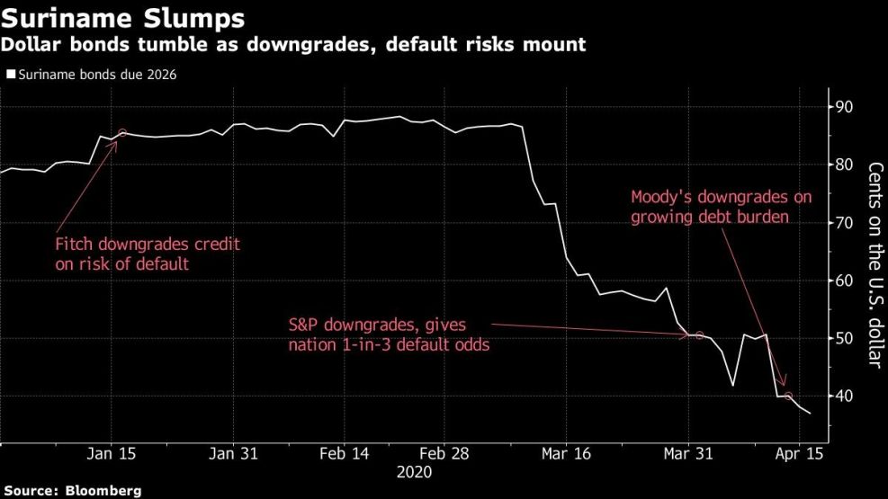 Dollar bonds tumble as downgrades, default risks mount
