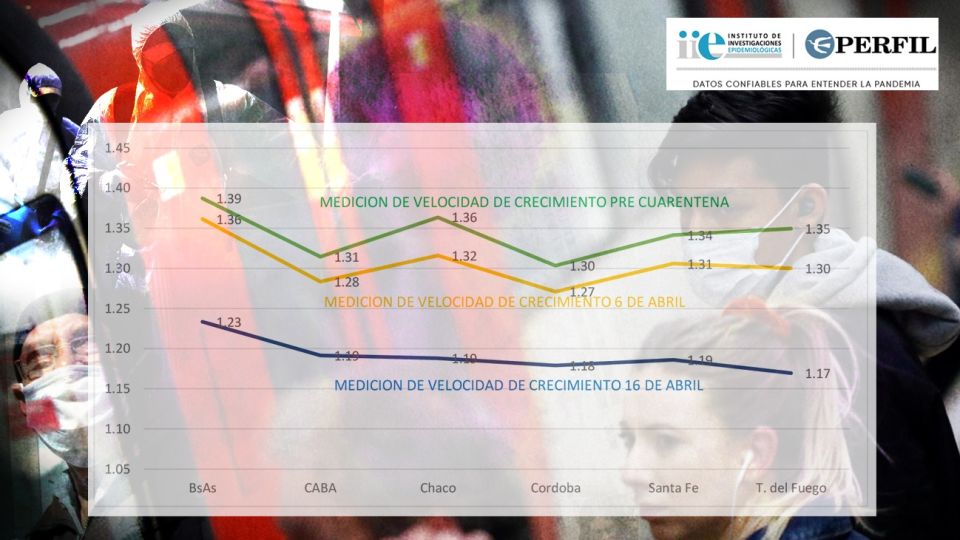 La velocidad del crecimiento de la transmisión en las distintas etapas de la epidemia.